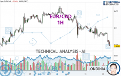 EUR/CAD - 1H