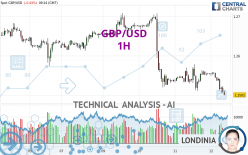 GBP/USD - 1H