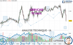 GBP/CAD - 15 min.