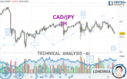 CAD/JPY - 1H