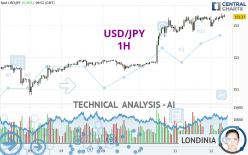 USD/JPY - 1H