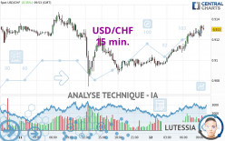 USD/CHF - 15 min.