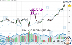 USD/CAD - 15 min.