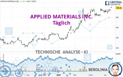 APPLIED MATERIALS INC. - Täglich