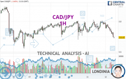 CAD/JPY - 1H