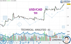 USD/CAD - 1H