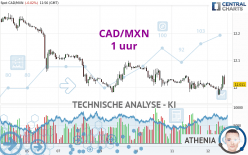 CAD/MXN - 1H