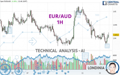 EUR/AUD - 1H