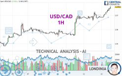 USD/CAD - 1 Std.