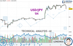 USD/JPY - 1 Std.