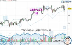 GBP/CZK - 1H