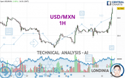 USD/MXN - 1H