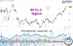 BP P.L.C. - Täglich