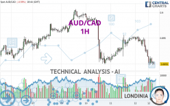 AUD/CAD - 1H