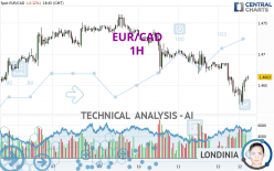 EUR/CAD - 1H