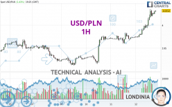 USD/PLN - 1H