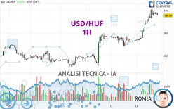 USD/HUF - 1H