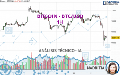 BITCOIN - BTC/USD - 1 uur