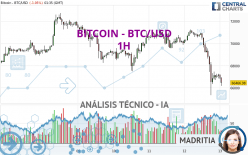 BITCOIN - BTC/USD - 1 Std.