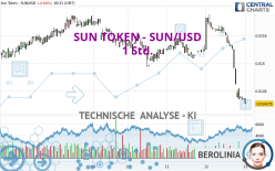 SUN TOKEN - SUN/USD - 1 Std.