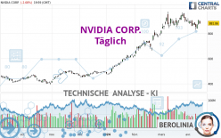 NVIDIA CORP. - Täglich