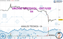 ORCHID PROTOCOL - OXT/USD - 1 uur