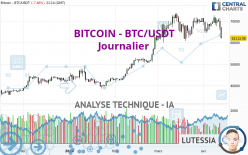 BITCOIN - BTC/USDT - Dagelijks