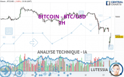 BITCOIN - BTC/USD - 1 Std.