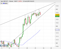 GBP/JPY - 2 uur