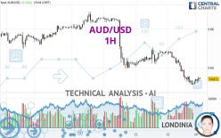 AUD/USD - 1 uur