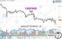 CAD/SGD - 1H