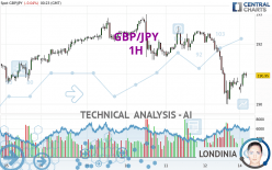 GBP/JPY - 1H