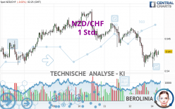 NZD/CHF - 1 uur