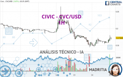 CIVIC - CVC/USD - 1 Std.