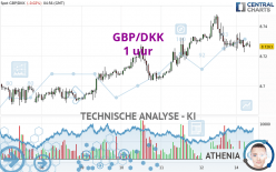 GBP/DKK - 1 Std.