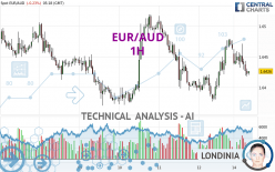 EUR/AUD - 1 Std.