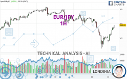 EUR/JPY - 1H