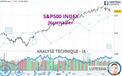 S&P500 INDEX - Dagelijks