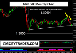 GBP/USD - Maandelijks