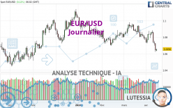 EUR/USD - Journalier