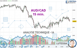 AUD/CAD - 15 min.