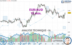 EUR/AUD - 15 min.