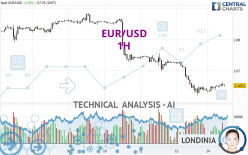 EUR/USD - 1H