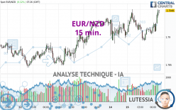 EUR/NZD - 15 min.
