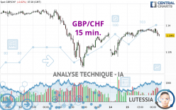 GBP/CHF - 15 min.