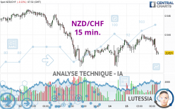 NZD/CHF - 15 min.