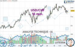 USD/CHF - 15 min.