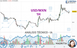 USD/MXN - 1H