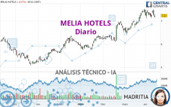 MELIA HOTELS - Dagelijks