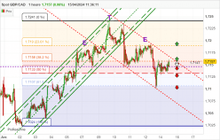 GBP/CAD - 1H